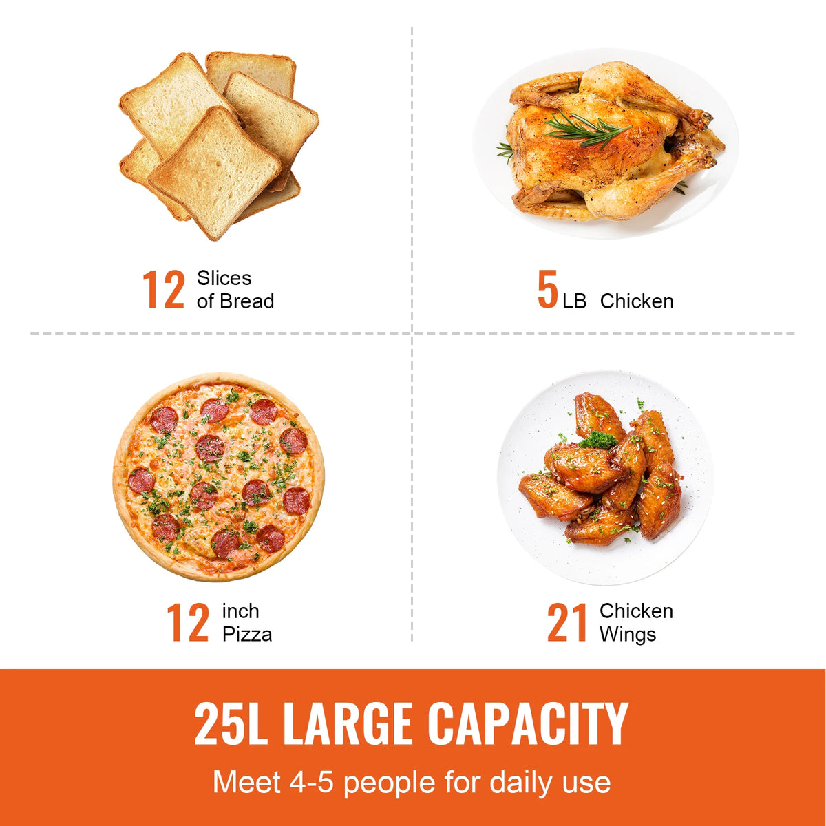 Toaster oven collage; 25L large-capacity countertop unit with 12 slices bread, 5 lb chicken, 12-inch pizza, 21 wings