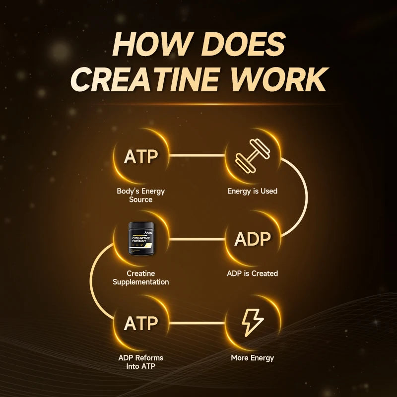 Ahete fast-absorbing creatine powder jar beside a glowing gold ATP–ADP diagram on a dark background.
