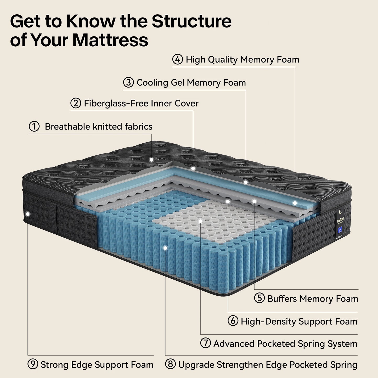 LayRoad memory foam spring mattress by S And B Enterprise, boxed; medium firmness, options from single to king.