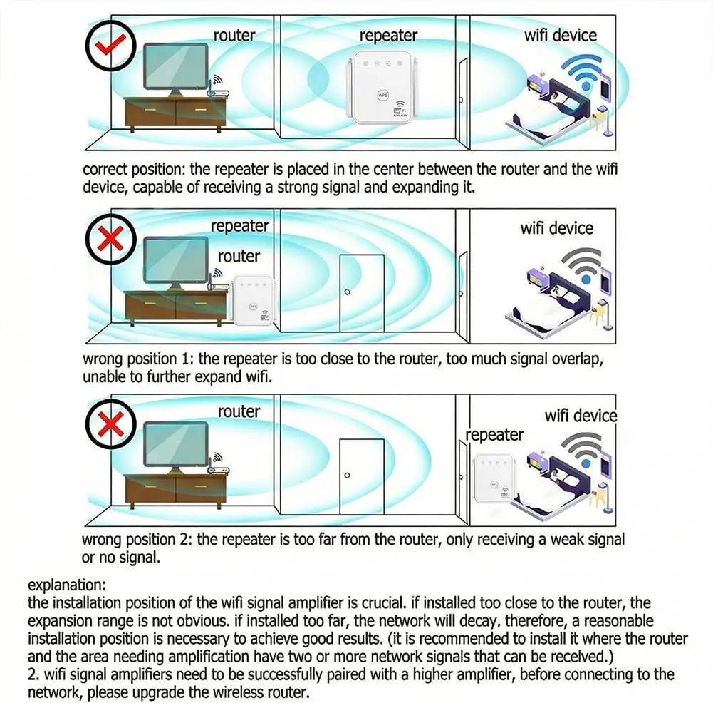 S And B Enterprise 2026 WiFi Repeater, white, 300Mbps 2.4GHz with Ethernet port — diagram of correct placement.