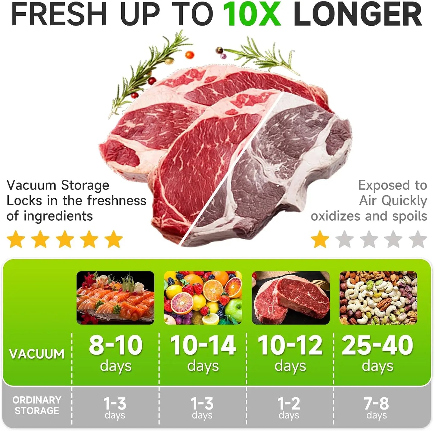 Cordless Vacuum Sealer Kit with 30 BPA-free storage bags; raw beef with rosemary on white background.