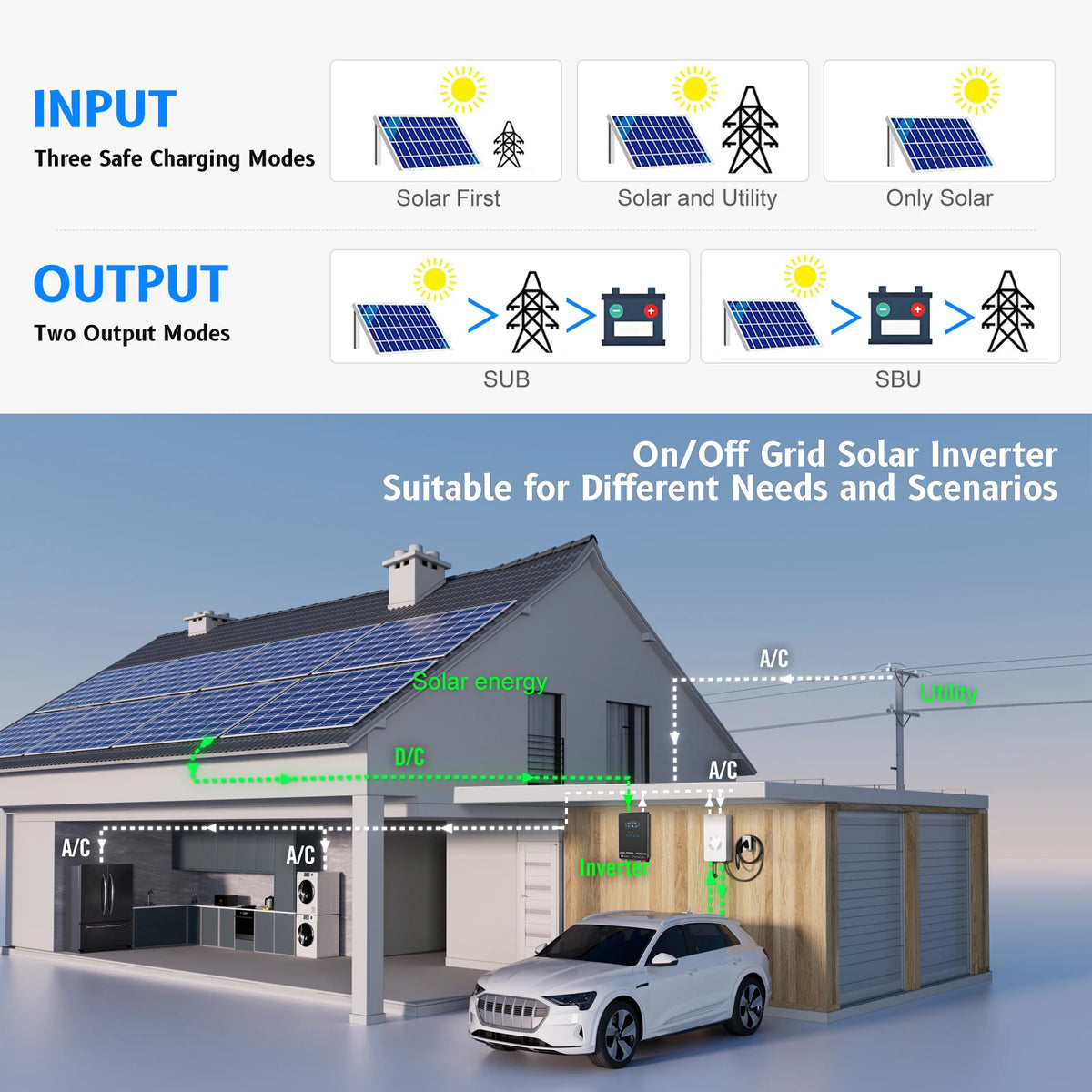 SUMRY Hybrid Solar Inverter infographic showing three input charging modes and two output modes for home solar system