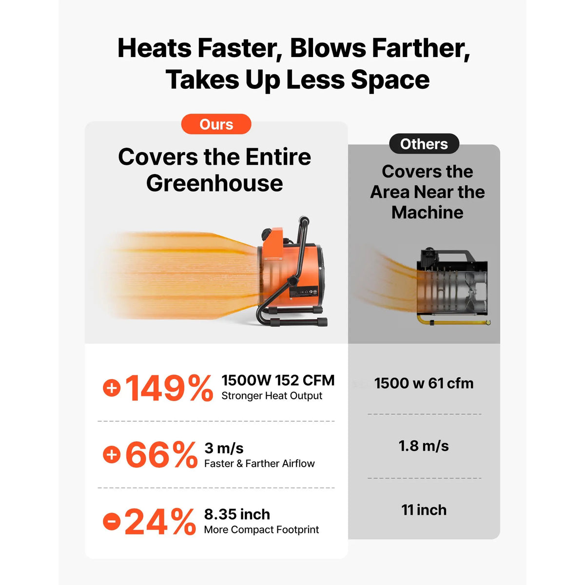 Greenhouse heater by S And B Enterprise, 1500W orange electric heater with fan, shown beside a rival unit