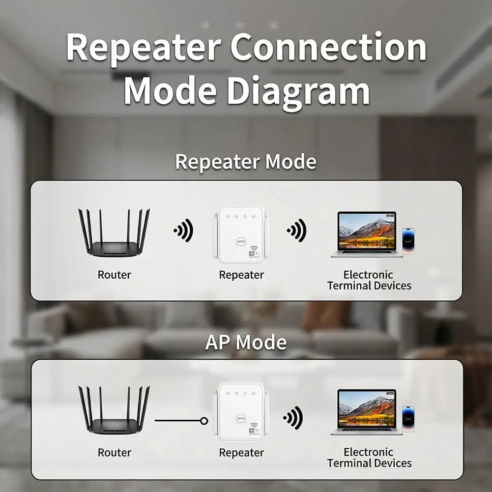 WiFi repeater signal booster diagram in white showing router, one repeater, AP mode, and devices