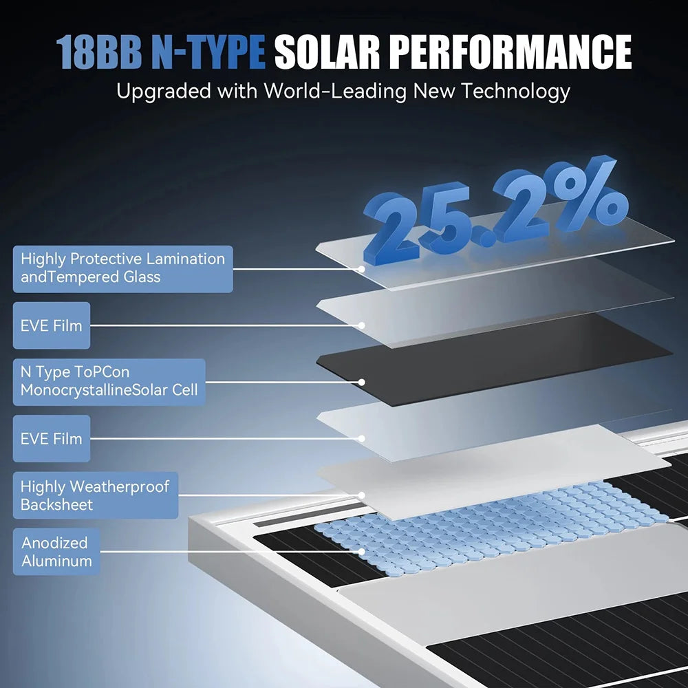 RVPOZWER rigid solar panel diagram with 18BB N-type mono cells, laminated glass, EVA film, backsheet, aluminum frame