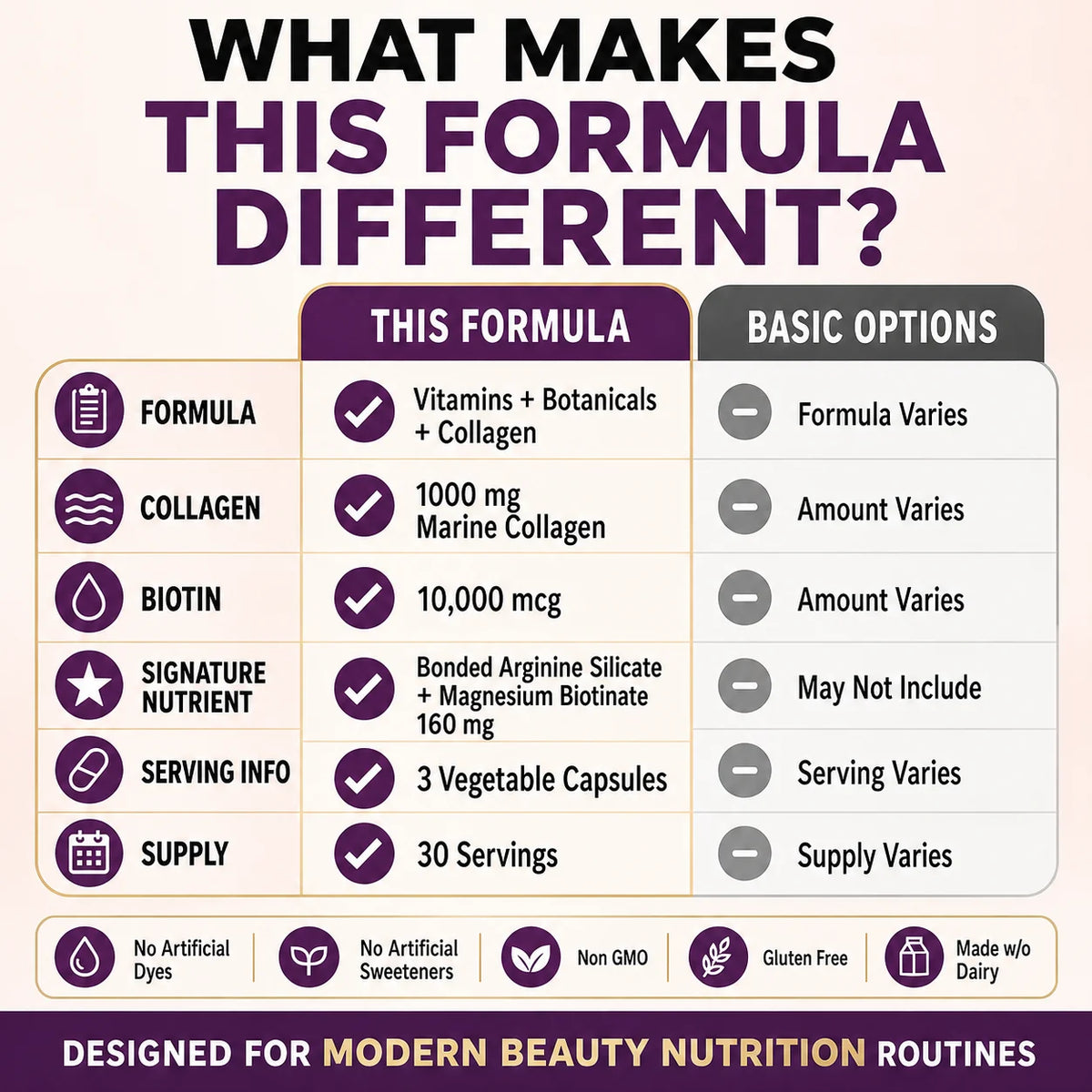 Hair Skin Nails vitamins infographic highlighting this formula: vitamins + collagen + 10,000 mcg biotin