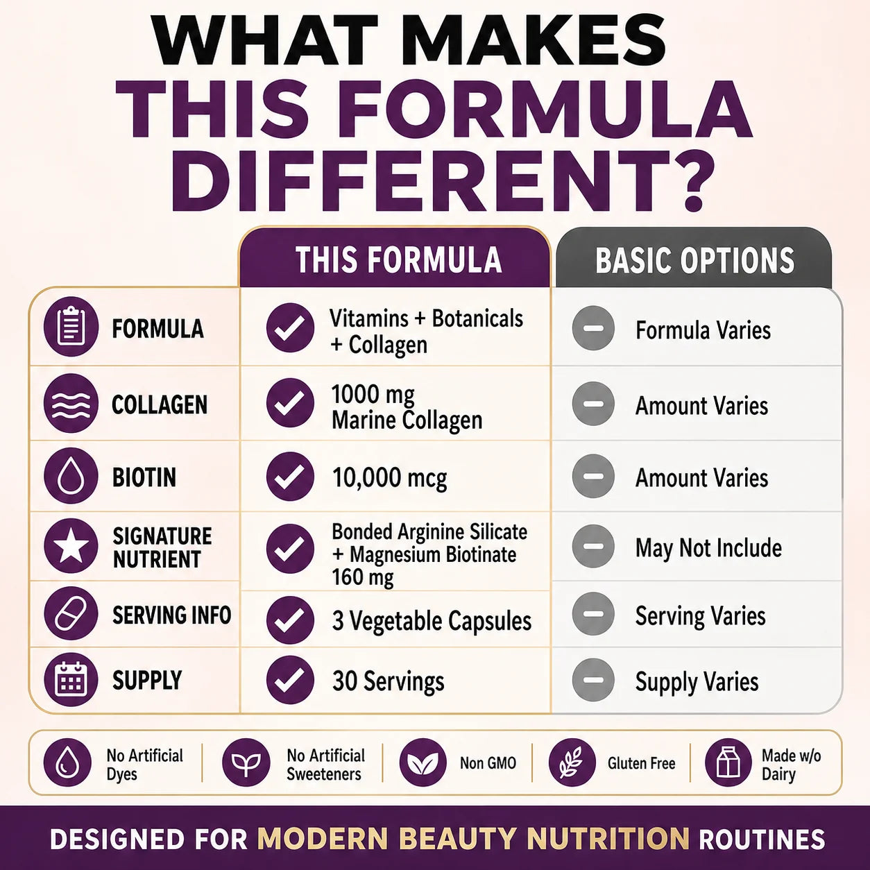 Hair Skin Nails vitamins infographic highlighting this formula: vitamins + collagen + 10,000 mcg biotin