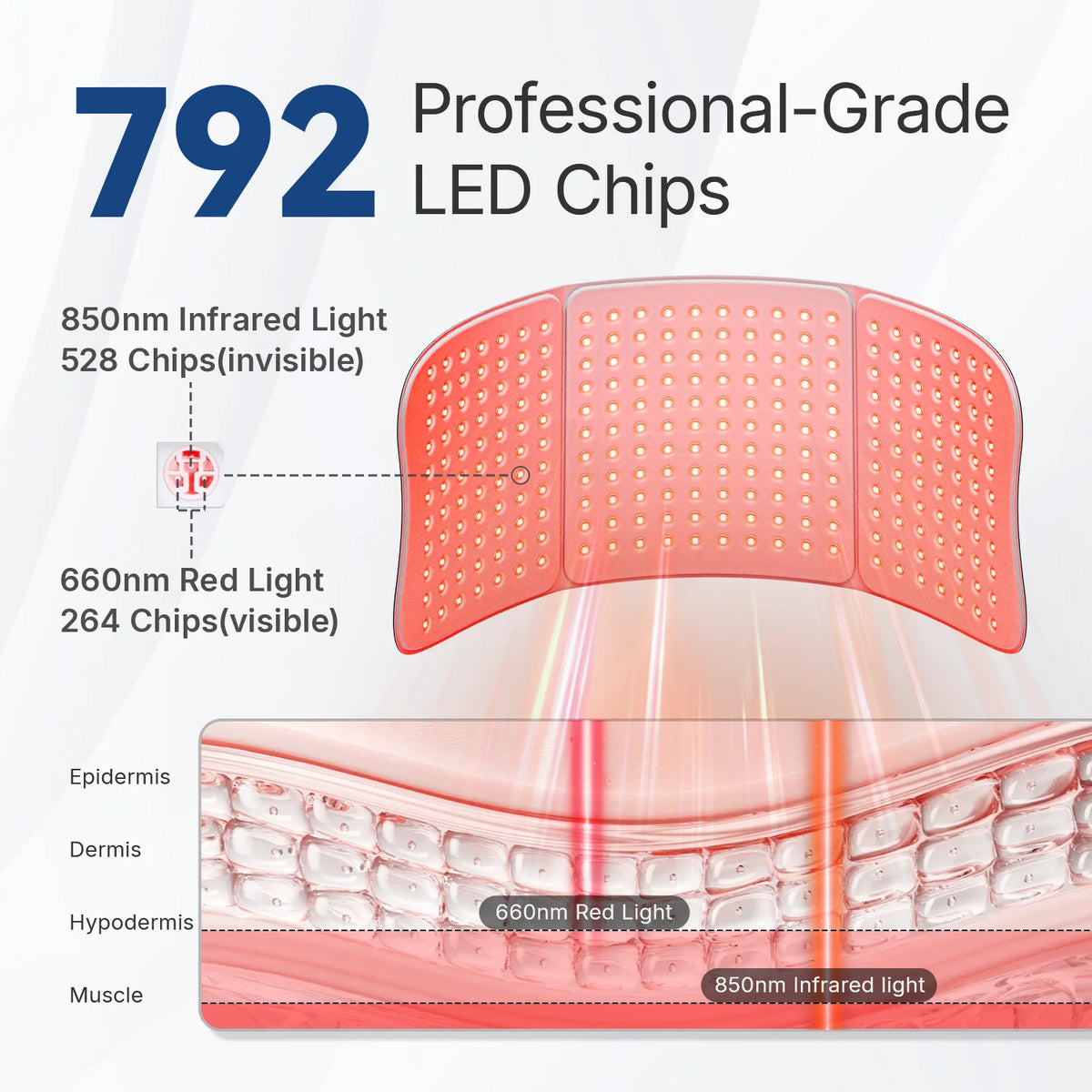 Large red light therapy mat by S And B Enterprise, 30x12 in, 264 visible 660nm LEDs plus 528 850nm infrared LEDs.